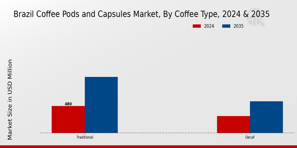 Brazil Coffee Pods and Capsules Market Segment Insights