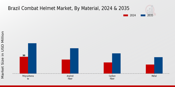 Brazil Combat Helmet Market Segment