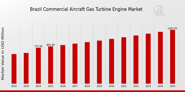 Brazil Commercial Aircraft Gas Turbine Engine Market size