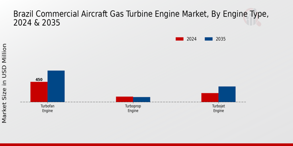 Brazil Commercial Aircraft Gas Turbine Engine Market Segment