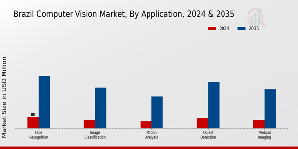 Brazil Computer Vision Market Segment