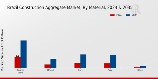 Brazil Construction Aggregate Market Segment