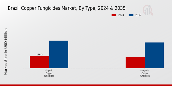 Copper Fungicides Market Type Insights