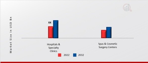 Brazil Cosmetic Surgery Market, by Provider, 2022 & 2032 