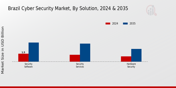Brazil Cyber Security Market Segment