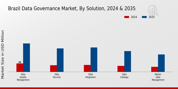 Brazil Data Governance Market Segment
