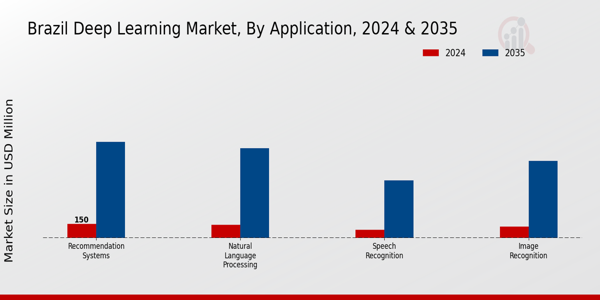 Brazil Deep Learning Market Segment
