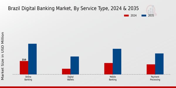 Brazil Digital Banking Market Segment