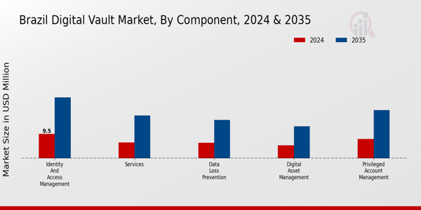 Digital Vault Market Component Insights