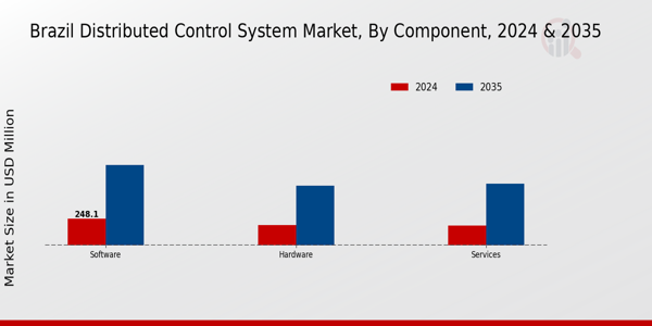 Brazil Distributed Control System Market Segment