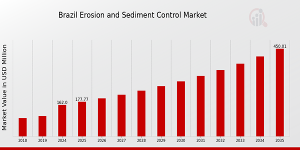Brazil Erosion and Sediment Control Market size