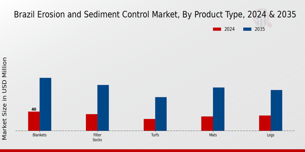 Brazil Erosion and Sediment Control Market Segment