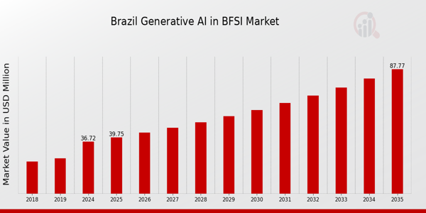 Brazil Generative Ai In Bfsi Market size