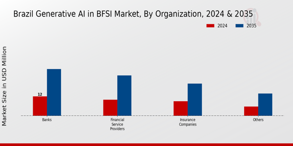 Brazil Generative Ai In Bfsi Market Segment
