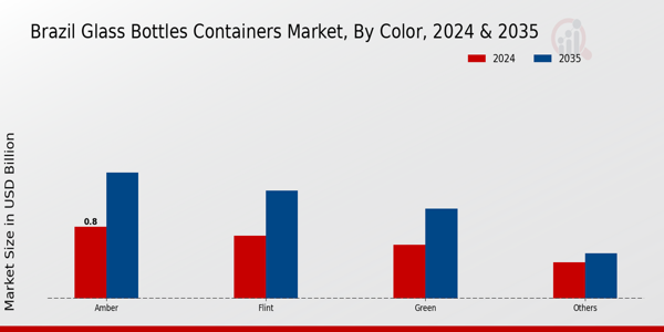 Brazil Glass Bottles and Containers Market Segment