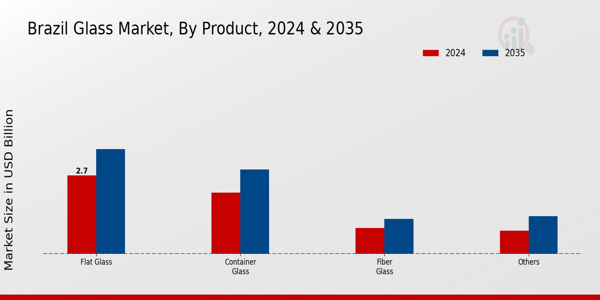 Brazil Glass Market Segment