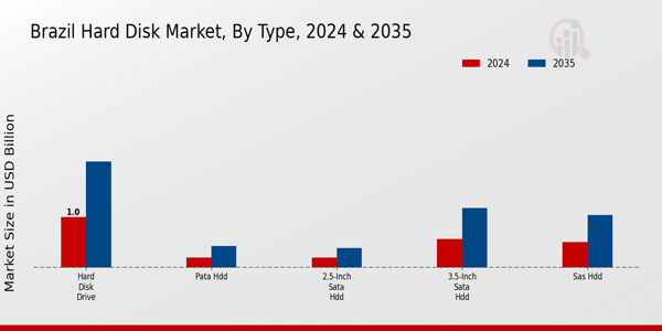 Brazil Hard Disk Market Segment
