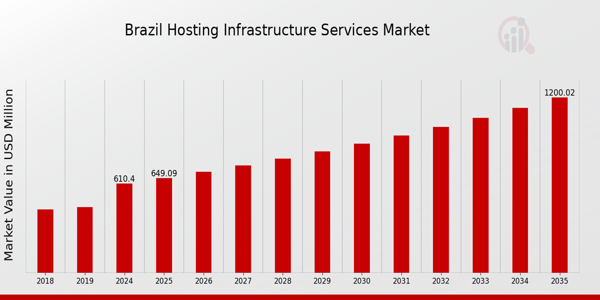 Brazil Hosting Infrastructure Services Market size