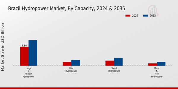 Brazil Hydropower Market Segment