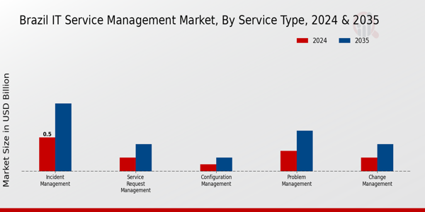 Brazil IT Service Management Market Segment