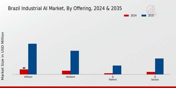 Brazil Industrial AI Market Segment