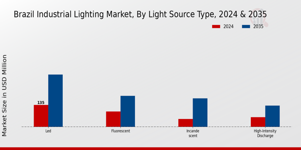 Brazil Industrial Lighting Market Segment Insights
