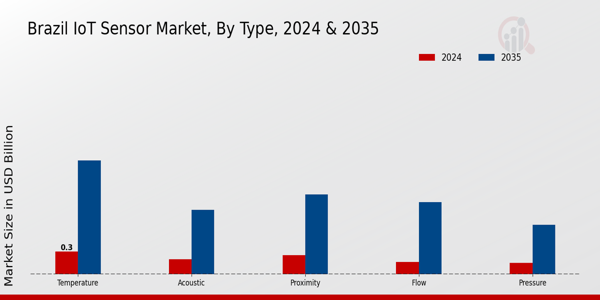 IoT Sensor Market Type Insights