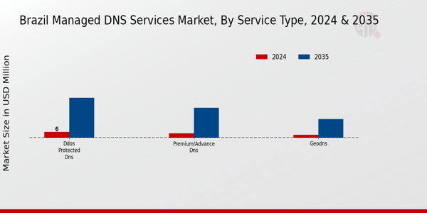 Brazil Managed Dns Services Market Segment