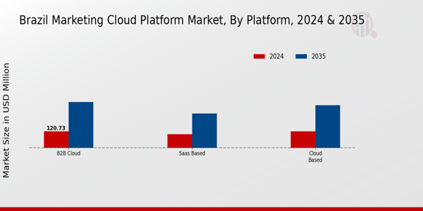 Brazil Marketing Cloud Platform Market Segment