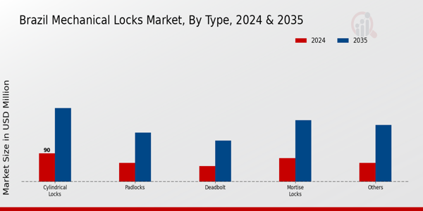 Brazil Mechanical Locks Market Type Insights
