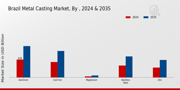 Brazil Metal Casting Market Metal Insights