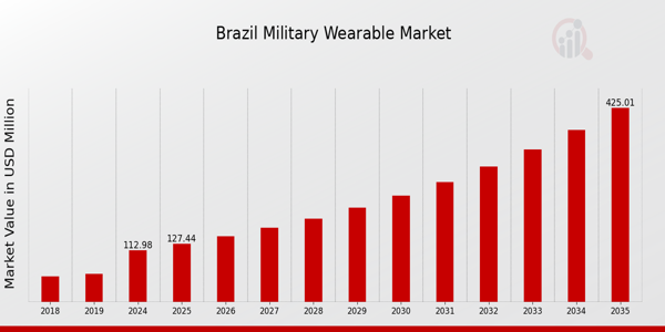 Brazil Military Wearable Market size