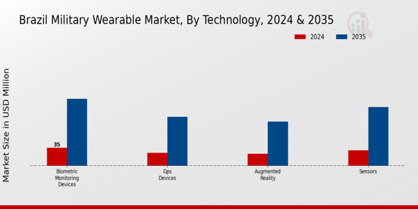 Brazil Military Wearable Market Segment