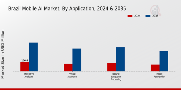 Brazil Mobile Ai Market Segment