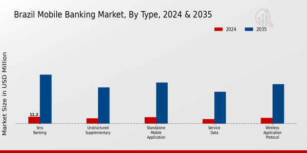 Brazil Mobile Banking Market Segment