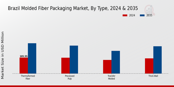 Brazil Molded Fiber Packaging Market Segment