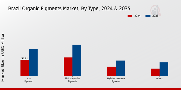 Brazil Organic Pigments Market Segment