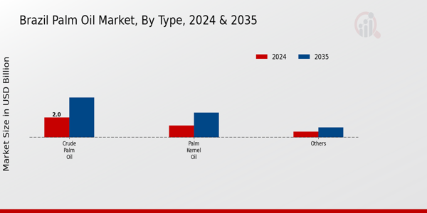 Brazil Palm Oil Market Segment