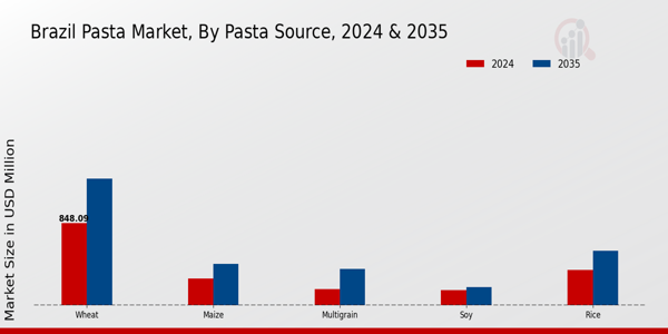 Brazil Pasta Market By Pasta Source