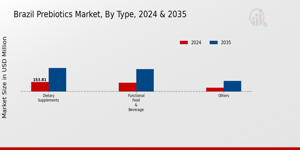 Brazil Prebiotics Market Segment