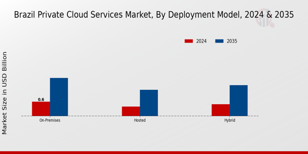 Brazil Private Cloud Services Market Segment