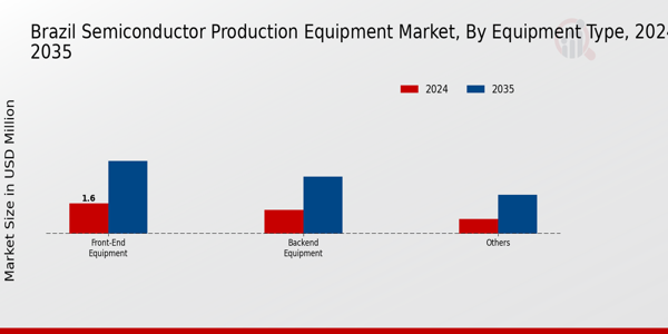 Semiconductor Production Equipment Market Equipment Type Insights
