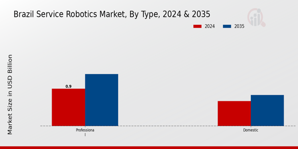 Brazil Service Robotics Market Segment