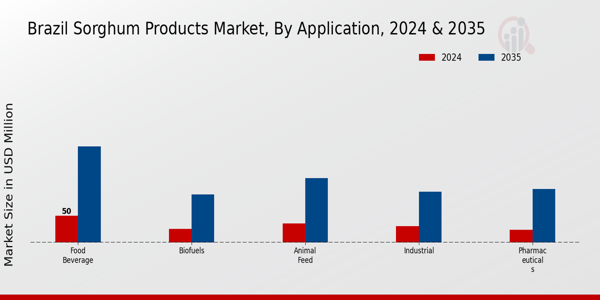 Brazil Sorghum Products Market Segment
