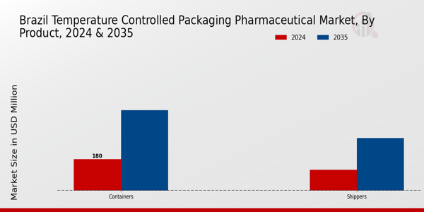 Brazil Temperature Controlled Packaging Pharmaceutical Market Segment