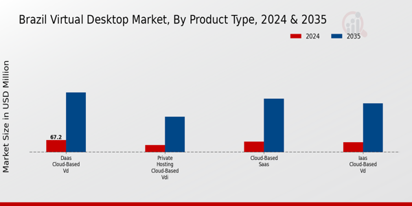 Brazil Virtual Desktop Market Segment