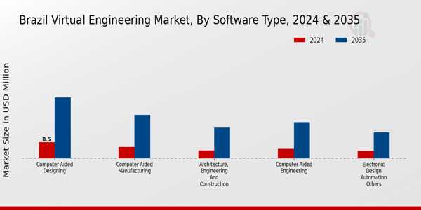 Brazil Virtual Engineering Market Segment