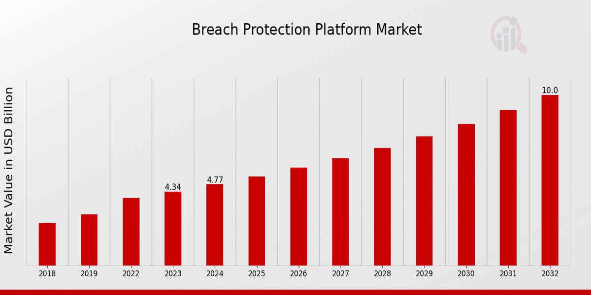 Breach Protection Platform Market Overview