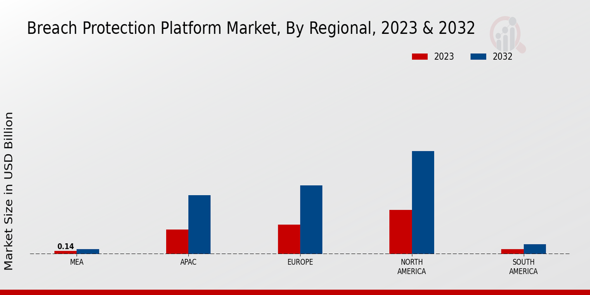 Breach Protection Platform Market Regional Insights