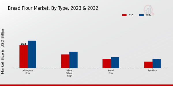 Bread Flour Market Type Insights   